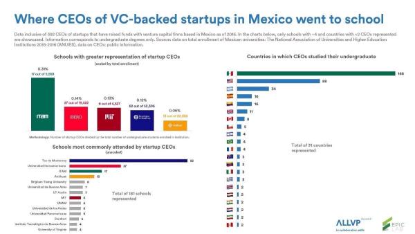 El ITAM, la universidad con mayor porcentaje de CEO de startups en México